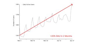 社交 AI 平台 CHAI 打破用户记录，而其他平台则遭受严重中断