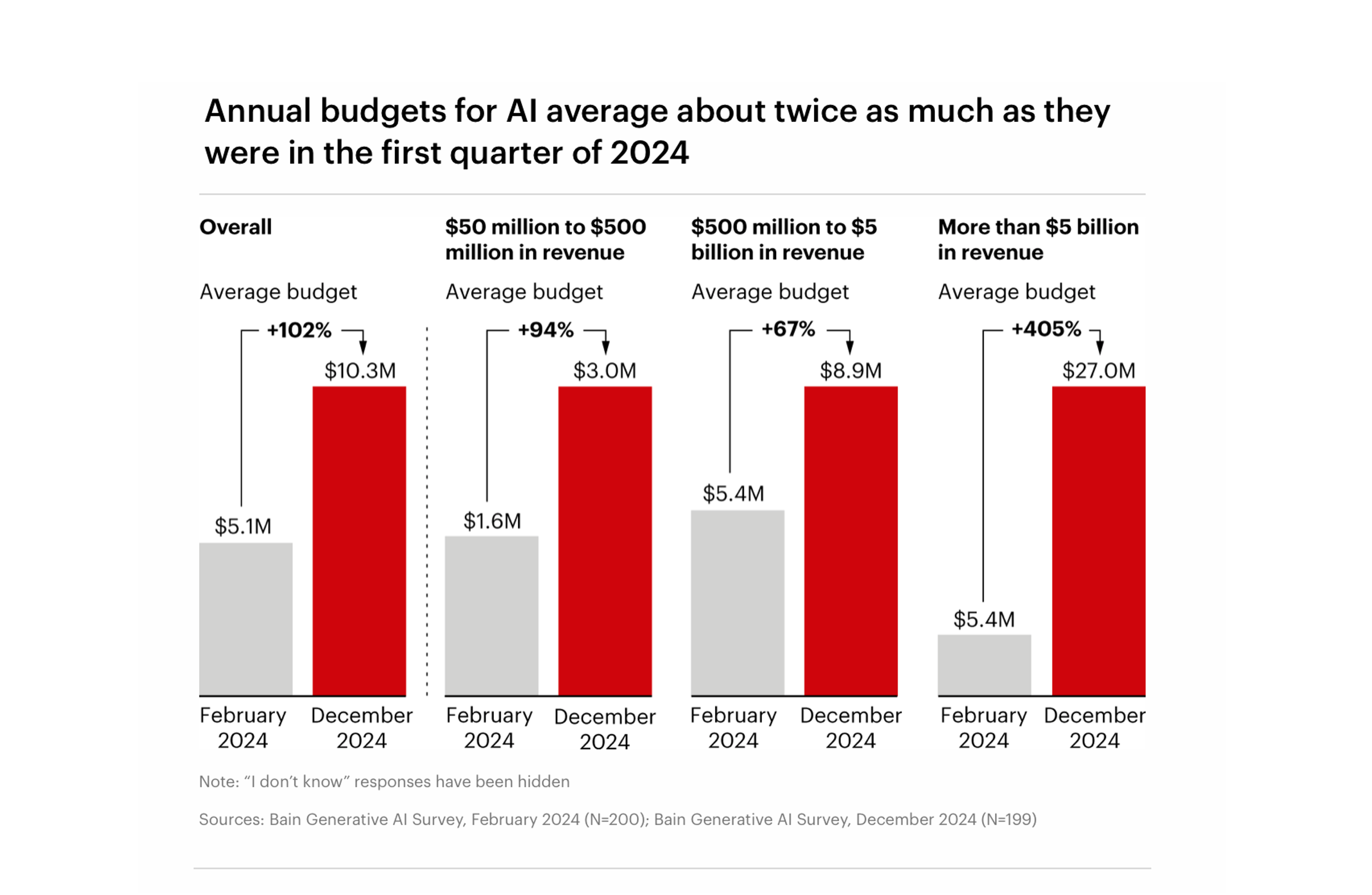 2024 年，GenAI 上的企业支出翻了一番——贝恩调查