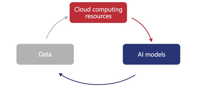 大型科技公司的 AI 帝国