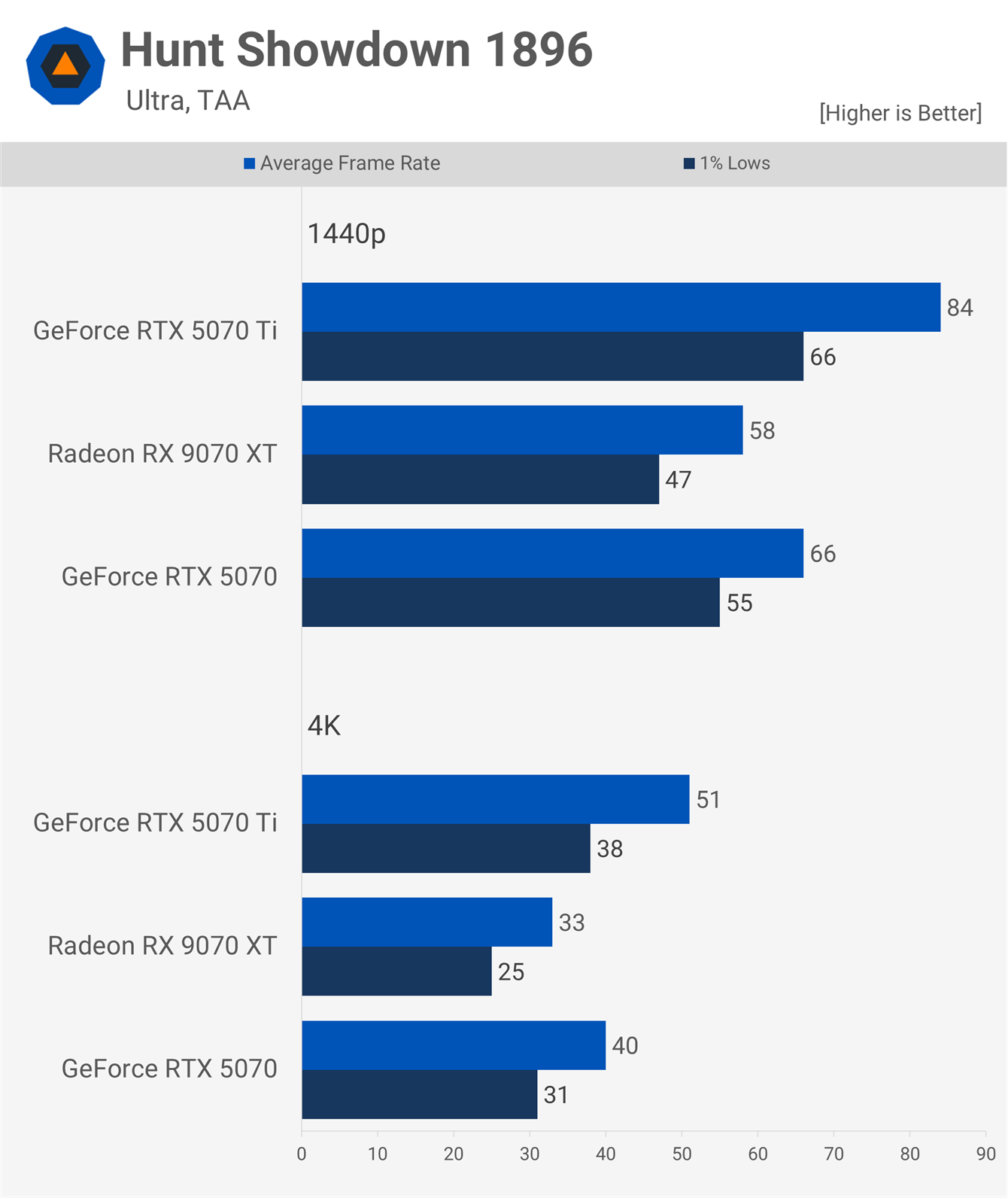 AMD Radeon RX 9070 Xt 与 Nvidia GeForce RTX 5070
