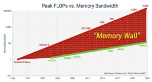 什么是 HPC 内存墙，如何跨越它？
