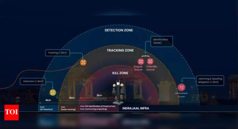 Indrajaal 推出 AI 驱动的反无人机系统以保护关键基础设施