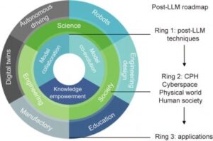后 LLM 时代：AI 的新视野与知识、协作和共同进化