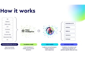 WPP 推出更好的捕鼠器 AI 解决方案 Open Intelligence