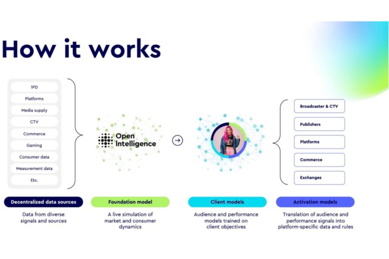 WPP 推出更好的捕鼠器 AI 解决方案 Open Intelligence