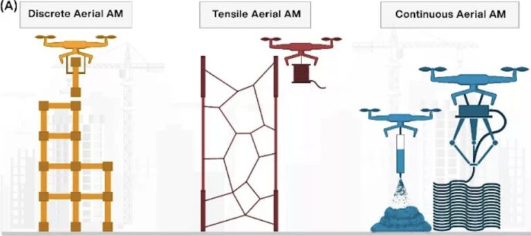 航拍增材制造：来自 UCL、EPFL、Empa 和帝国理工学院的研究人员提出了基于无人机的施工框架