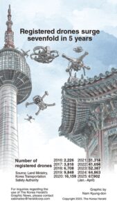 注册无人机在 5 年内激增 7 倍