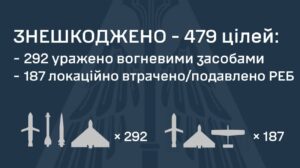 俄罗斯 6 月 9 日的大规模袭击：乌克兰的防空系统击落了 479 个目标，其中包括 4 枚 Kinzhal 导弹