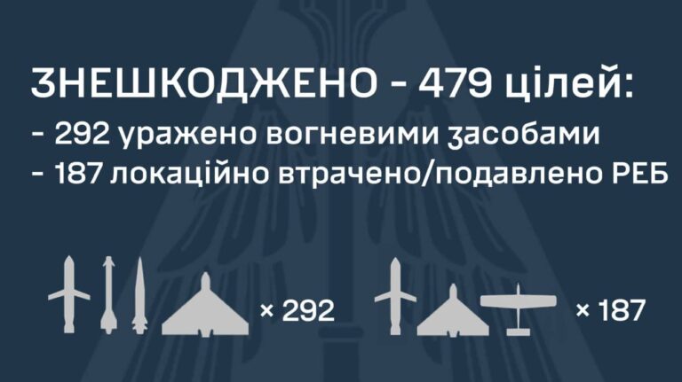 俄罗斯 6 月 9 日的大规模袭击：乌克兰的防空系统击落了 479 个目标，其中包括 4 枚 Kinzhal 导弹