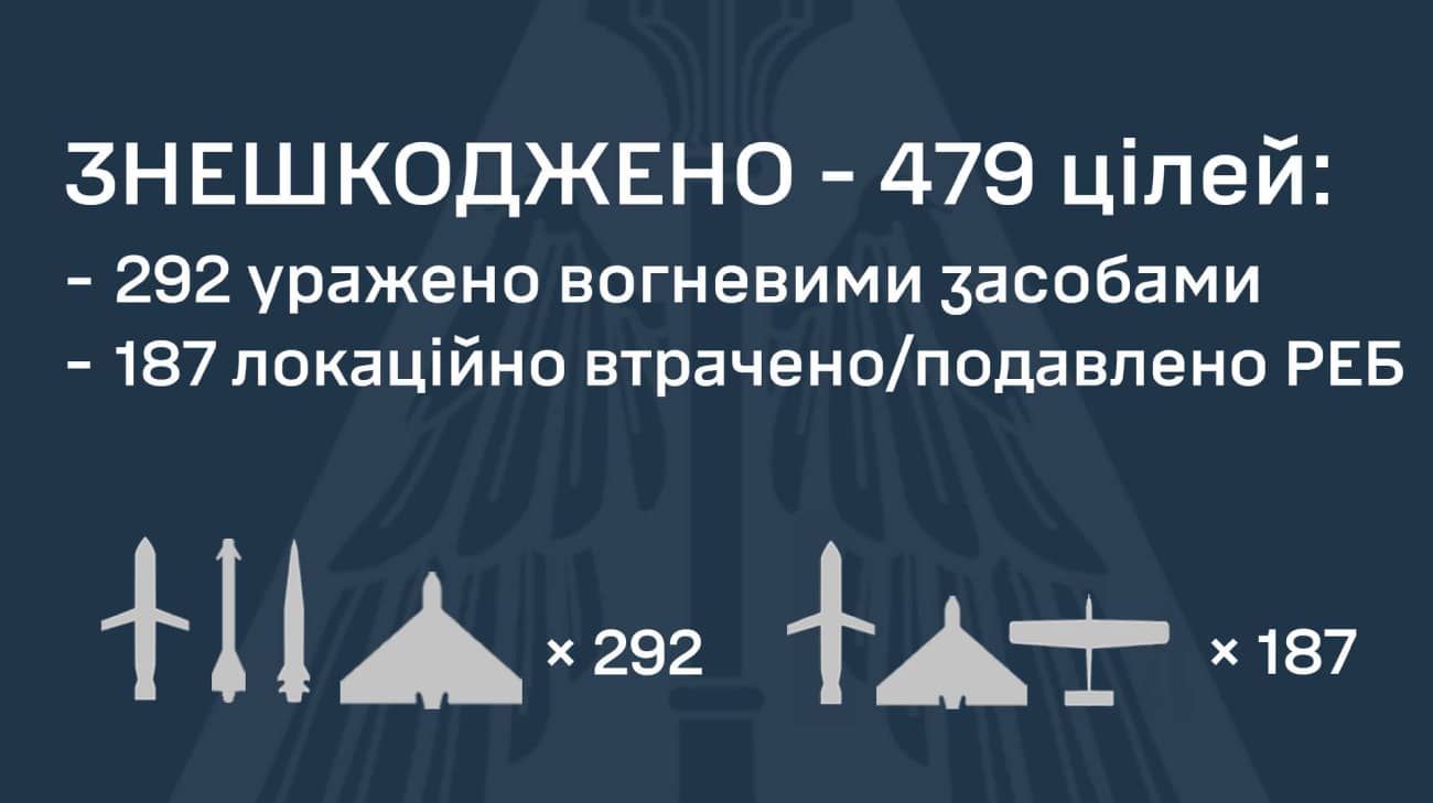 俄罗斯 6 月 9 日的大规模袭击：乌克兰的防空系统击落了 479 个目标，其中包括 4 枚 Kinzhal 导弹