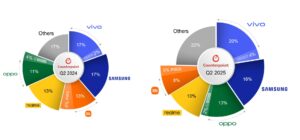2025年第二季度，印度手机市场vivo出货量夺冠，三星销售额领先，iPhone 16表现亮眼