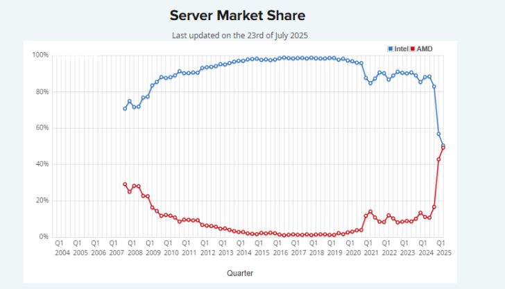 AMD 用八年时间在服务器CPU市场从2%逆袭至50%