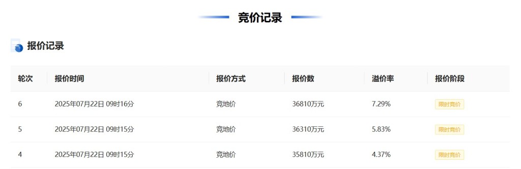 杭州两宗宅地18.98亿成交 余杭区地块溢价近30%