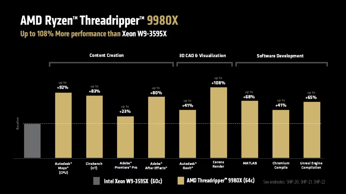AMD发布锐龙线程撕裂者9000：24核1499美元 64核4999美元
