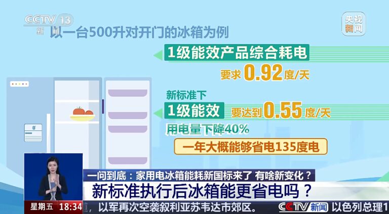 新国标明年6月实施 家用电冰箱节能效果显著提升