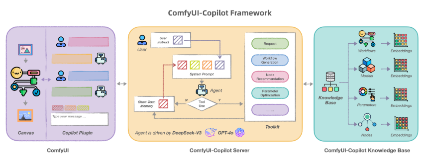 ComfyUI-Copilot一键生成AI工作流 激发6万模型创意潜力