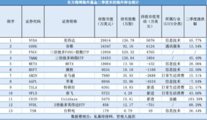但斌最新美股持仓曝光：大手笔加仓谷歌，新进特斯拉、奈飞