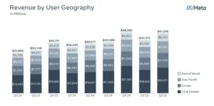 Meta公布2025年第二季度财报：营收475.2亿美元，净利增36%