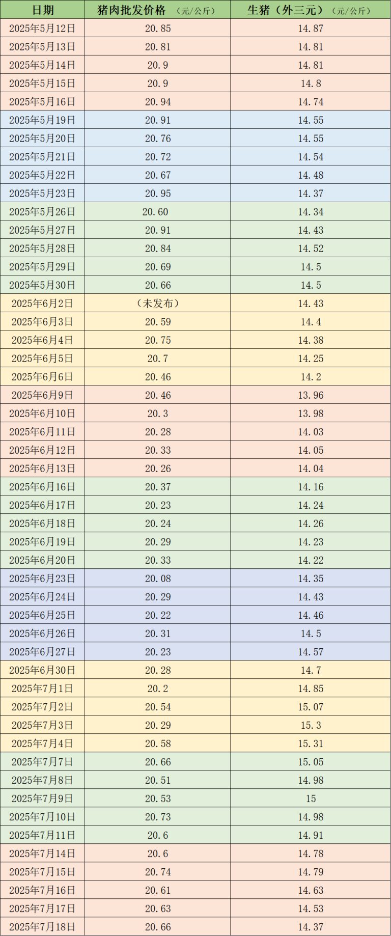 猪价下滑：供应充足需求疲软
