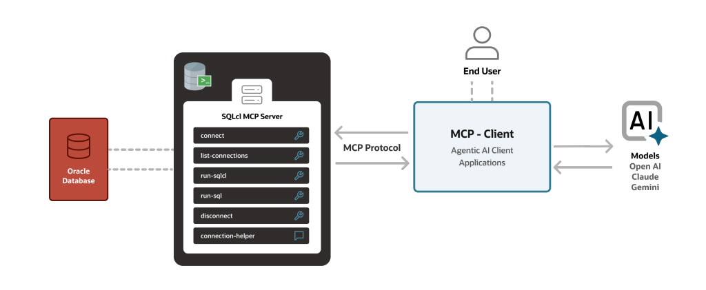 Oracle 推出 MCP 服务器，将自然语言 AI 引入其核心数据库