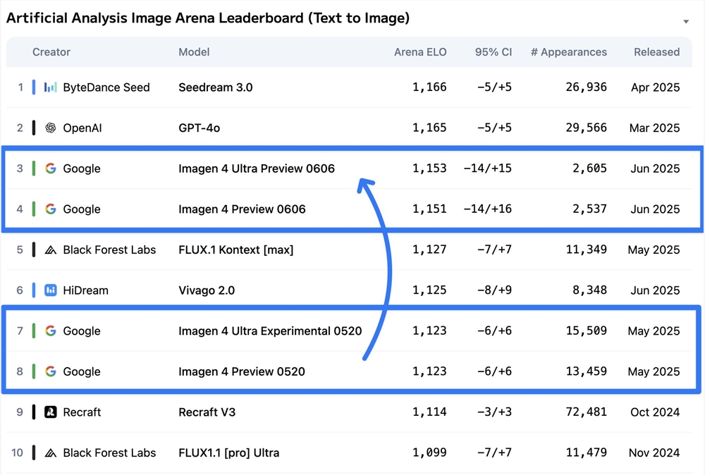 谷歌升级Imagen 4 碾压GPT-4o AI图像生成再登顶