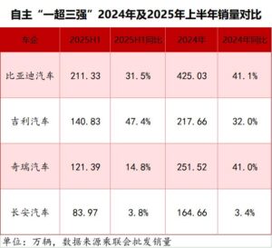 比亚迪竞争加剧，吉利多款车型交出阶段性成绩单