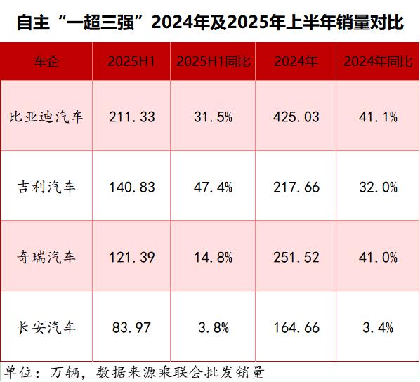 比亚迪竞争加剧，吉利多款车型交出阶段性成绩单