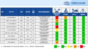 中保研发布2024年第三次车型测评结果，9款车参评，迈腾等获全优