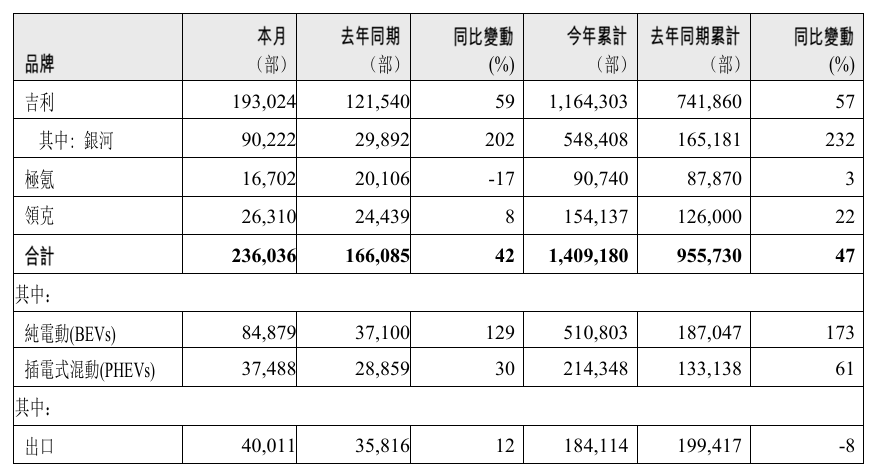 吉利汽车下半年推5款新车，冲刺300万辆年销目标