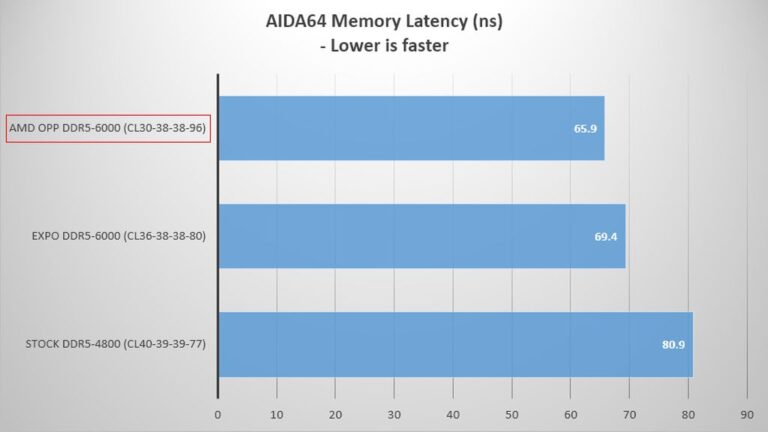 AMD 发布 Ryzen Master 3.0.0.4199：首度支持 OPP