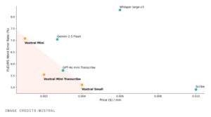 Mistral推出Voxtral 开源AI音频新时代来临