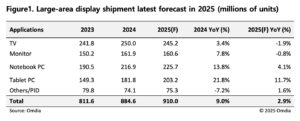 Omdia：今年全球9英寸以上显示面板出货量预计增长2.9%至8.755亿片
