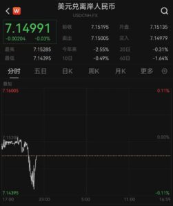在岸、离岸人民币汇率升破7.15 创8个月新高