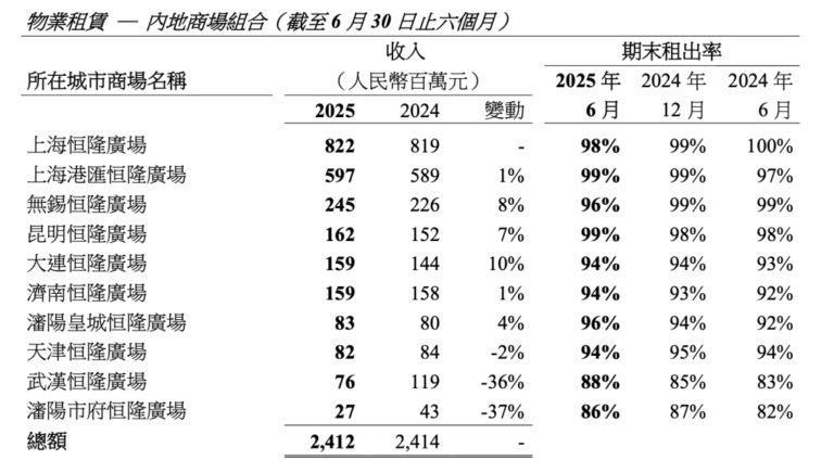 恒隆集团：上半年总收入约52亿港元，上海恒隆广场出租率98%