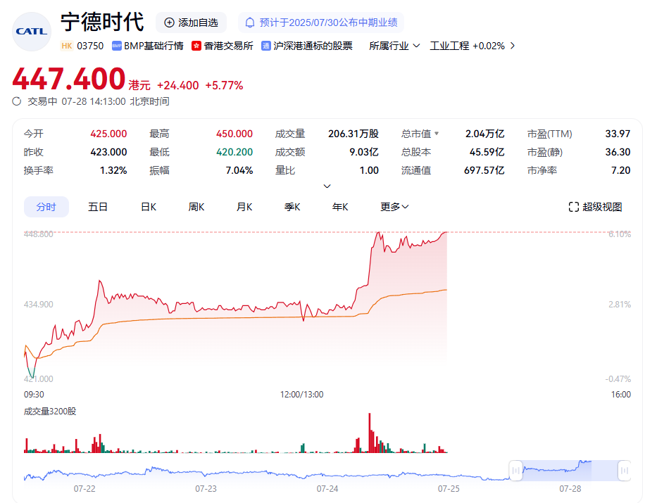 宁德时代港股午后大涨6% 创历史新高 市值突破2.04万亿港元