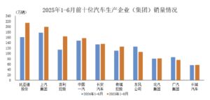 2025年上半年国内汽车销量前十揭晓：比亚迪领跑，东风广汽下滑