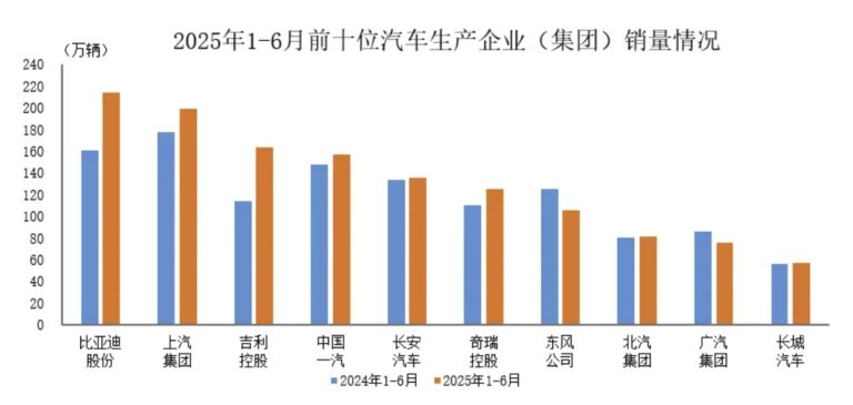 2025年上半年国内汽车销量前十揭晓：比亚迪领跑，东风广汽下滑