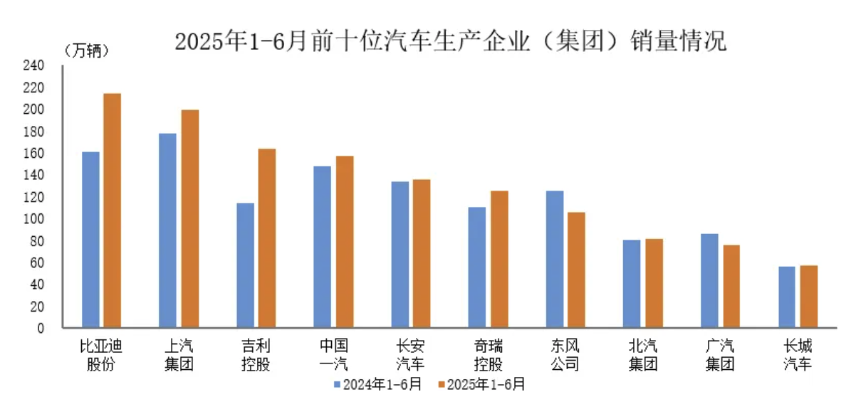 2025年上半年国内汽车销量前十揭晓：比亚迪领跑，东风广汽下滑