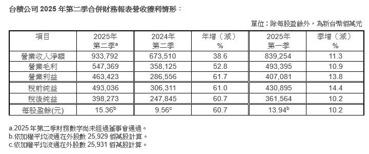 台积电二季度净利大增60.7% 3纳米营收占24%