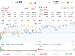A股尾盘拉升 三大股指齐涨 成交额达1.7万亿