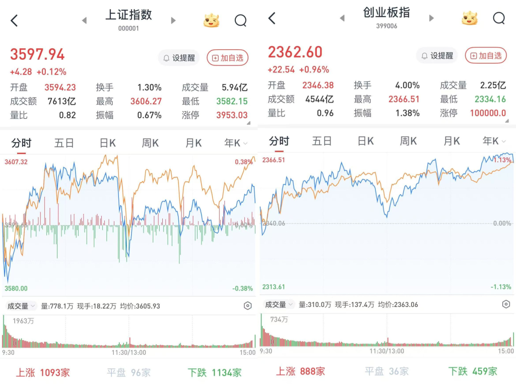 A股尾盘拉升 三大股指齐涨 成交额达1.7万亿