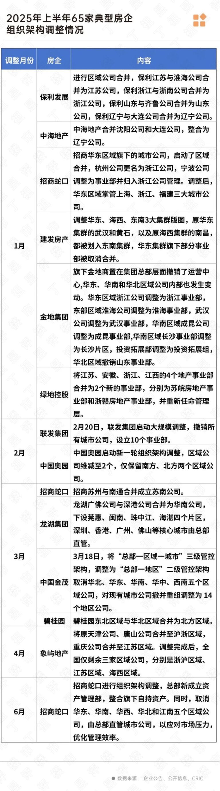 多家房企调整架构：精简管理层 直面一线要业绩