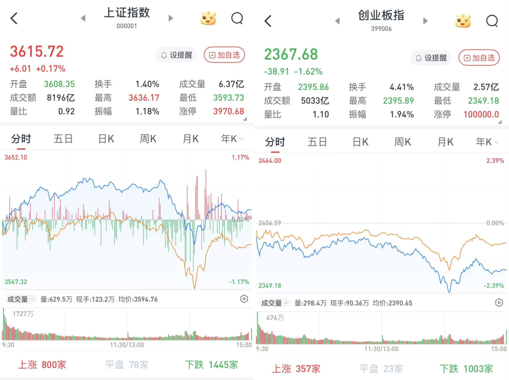 午后A股跳水，三大股指涨跌不一，成交额破1.8万亿