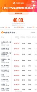 2025暑期档票房破40亿 《侏罗纪世界：重生》等三片领跑