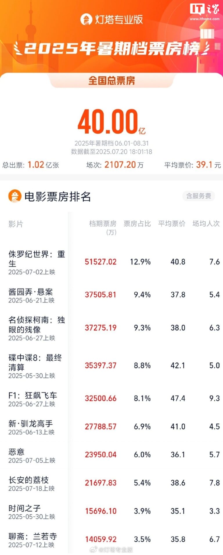 2025暑期档票房破40亿 《侏罗纪世界：重生》等三片领跑