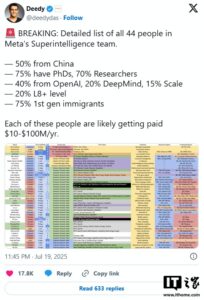 Meta超级智囊团扩编：44人团队半数来自中国，四成曾就职OpenAI