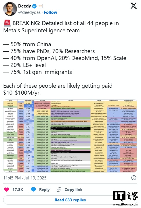 Meta超级智囊团扩编：44人团队半数来自中国，四成曾就职OpenAI