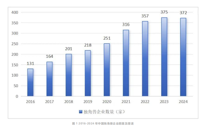 2024年中国独角兽企业达372家 总估值超1.2万亿美元 荣耀等跻身超级独角兽
