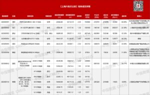 上海六批集中供地成交近290亿 徐汇宅地成新单价地王