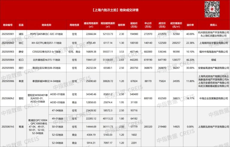 上海六批集中供地成交近290亿 徐汇宅地成新单价地王